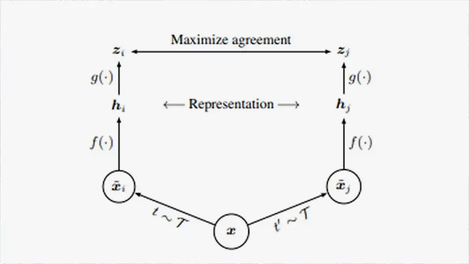 A contrastive learning framework (SimCLR)