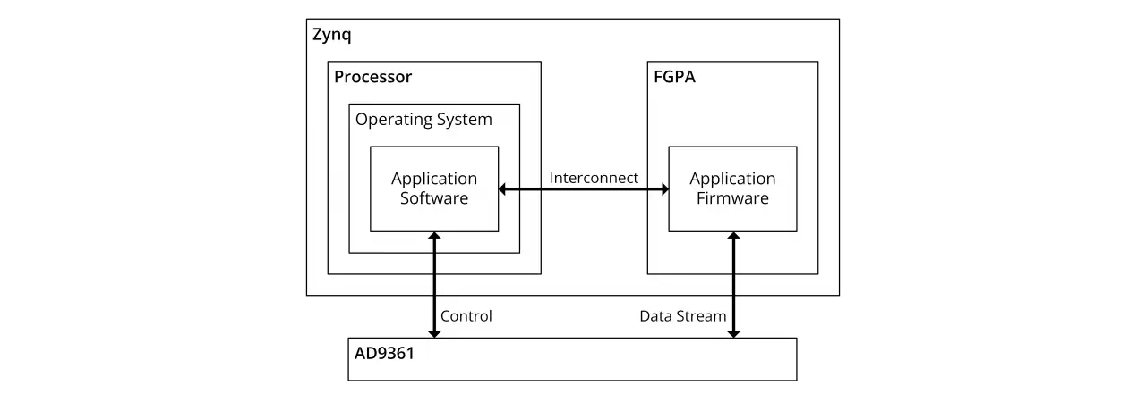 Developing Software - Zynq 1280x450