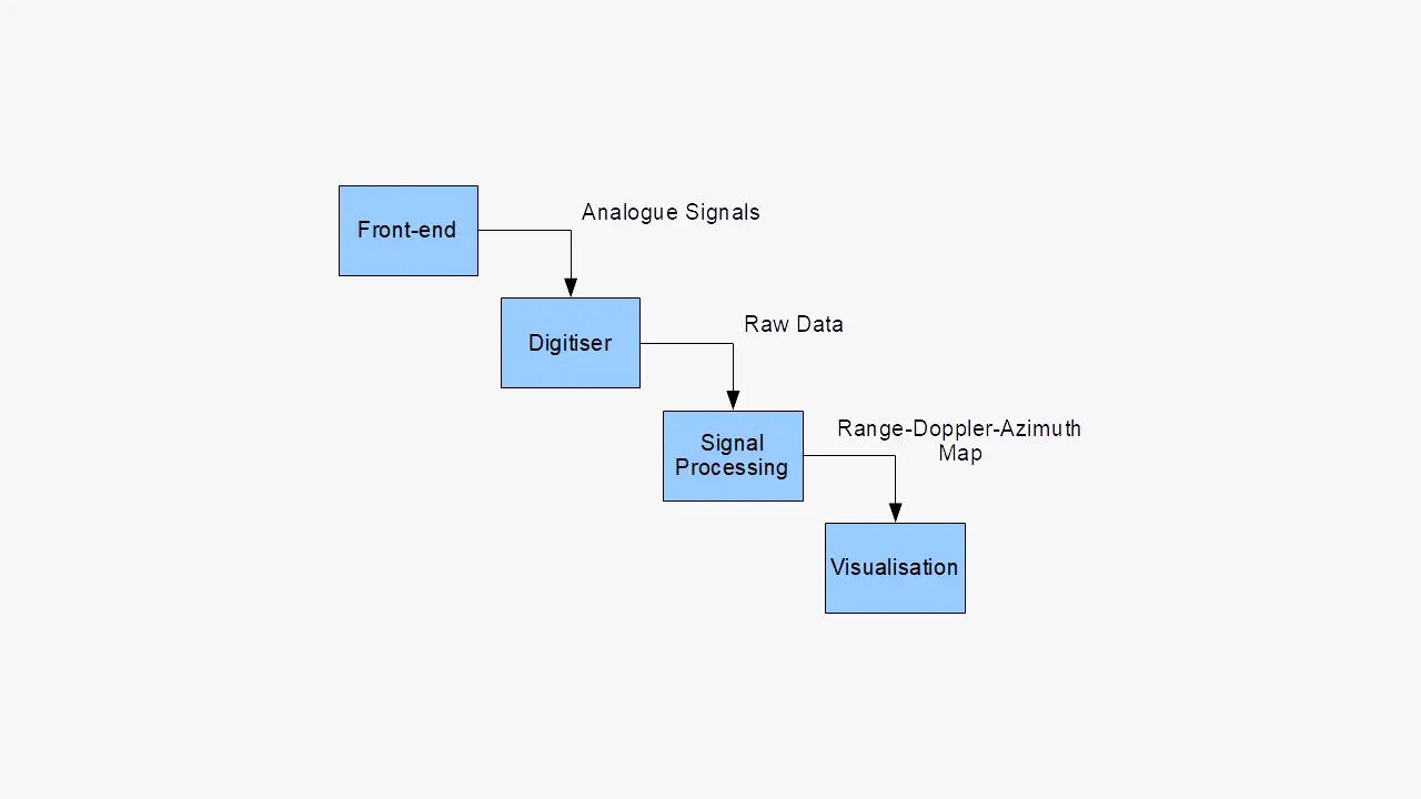 A high-level overview of the steps: Raw data to visualisations