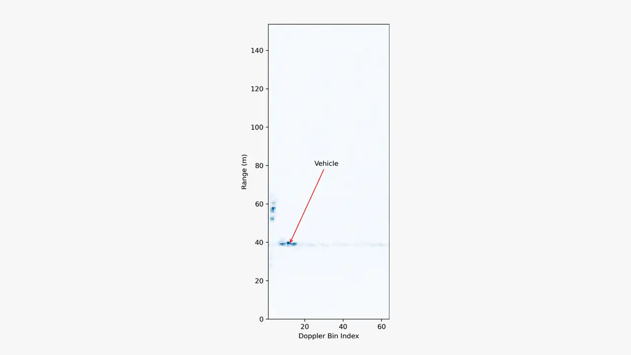 Range-Doppler Map for a Single Spoke