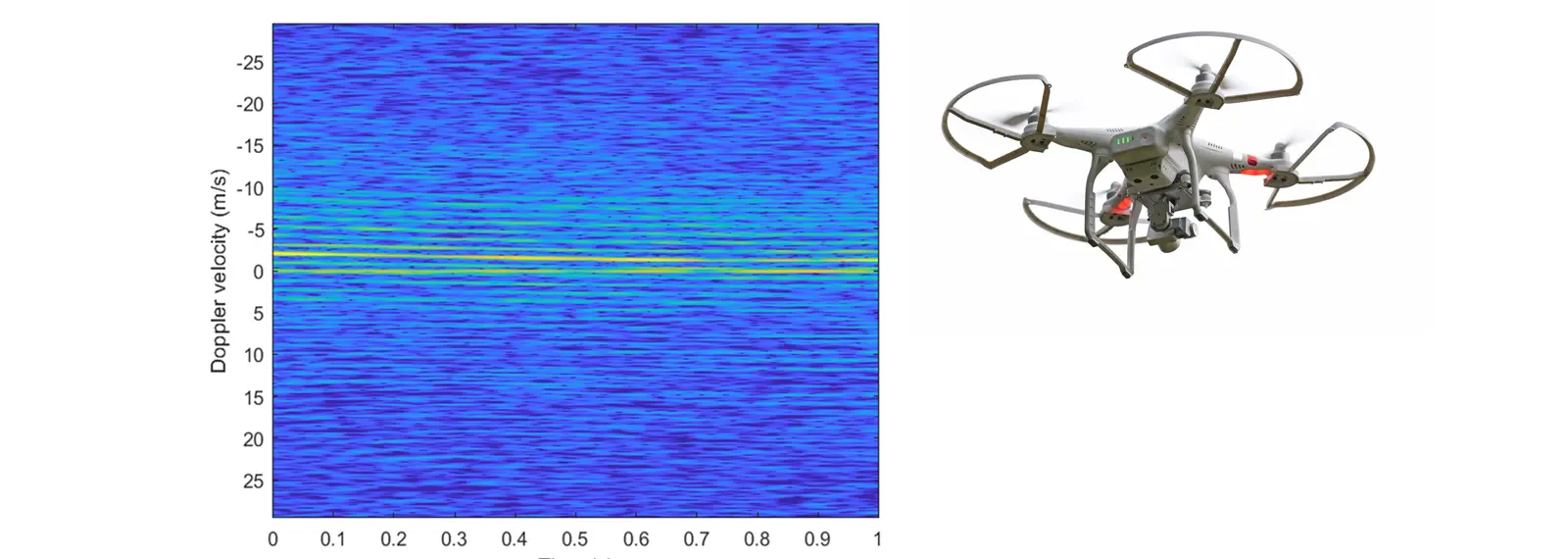 A graph displaying how the ubiquitous radar is continuously stares for objects including drones