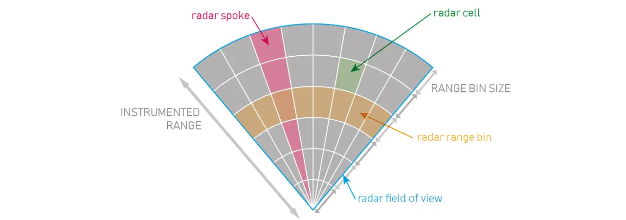 The Range-Doppler-Azimuth Map