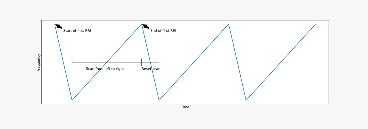 Transmitted Waveform (Approximation)